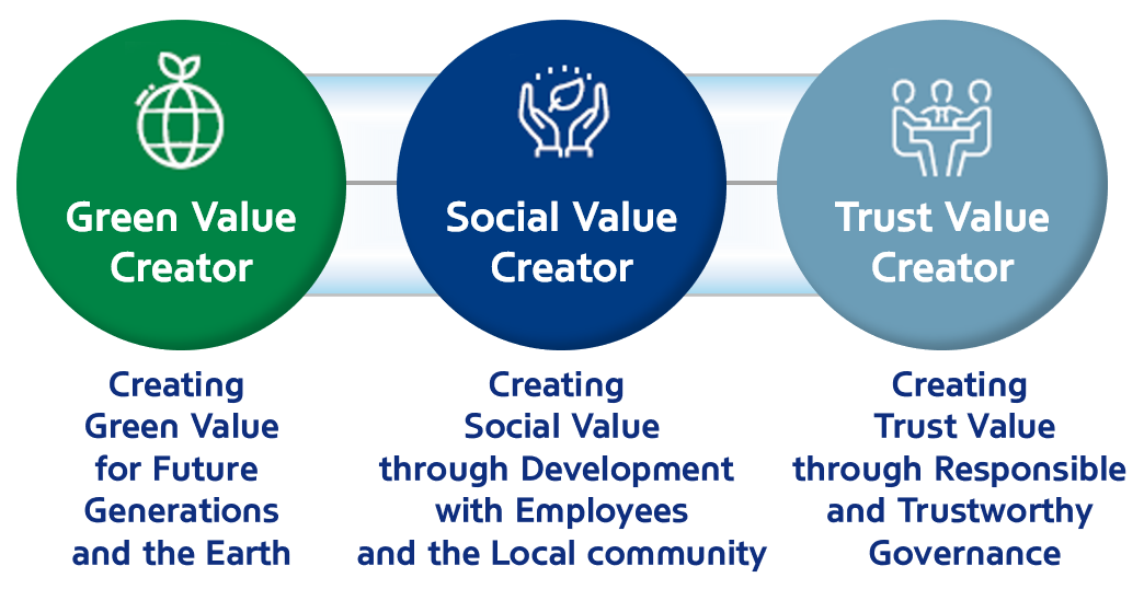 Green Value Creator - 미래세대와 지구를 위한 친환경 가치 창출/ Social Value Creator - 임직원부터 지역사회까지 함께 발전하는 사회적 가치 창출 / Trust Value Creator - 책임경영, 신뢰경영의 건전한 경영가치 창출